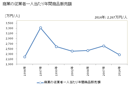 グラフ 年次 高森町(ﾀｶﾓﾘﾏﾁ 長野県)の商業の状況 商業の従業者一人当たり年間商品販売額