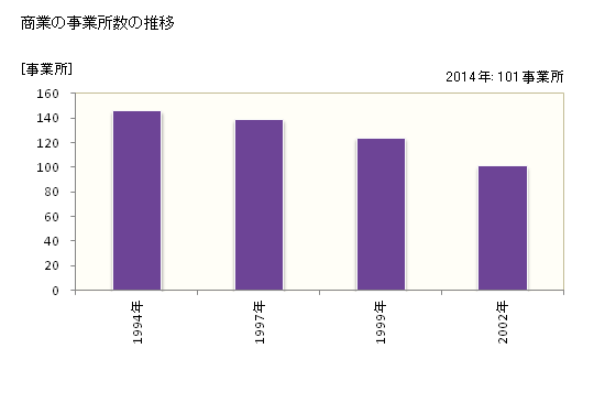 グラフ 年次 高森町(ﾀｶﾓﾘﾏﾁ 長野県)の商業の状況 商業の事業所数の推移