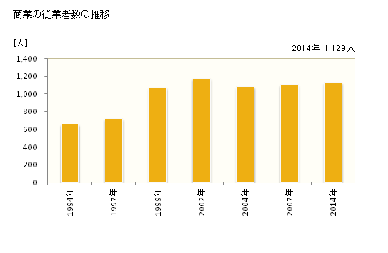 グラフ 年次 高森町(ﾀｶﾓﾘﾏﾁ 長野県)の商業の状況 商業の従業者数の推移