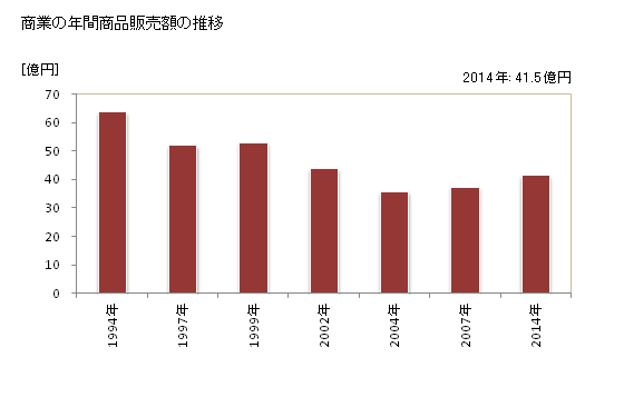 グラフ 年次 阿南町(ｱﾅﾝﾁｮｳ 長野県)の商業の状況 商業の年間商品販売額の推移