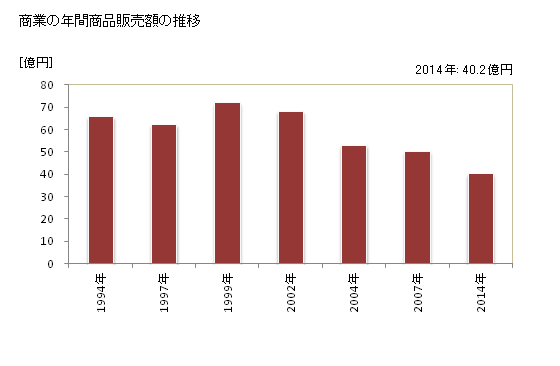 グラフ 年次 阿智村(ｱﾁﾑﾗ 長野県)の商業の状況 商業の年間商品販売額の推移