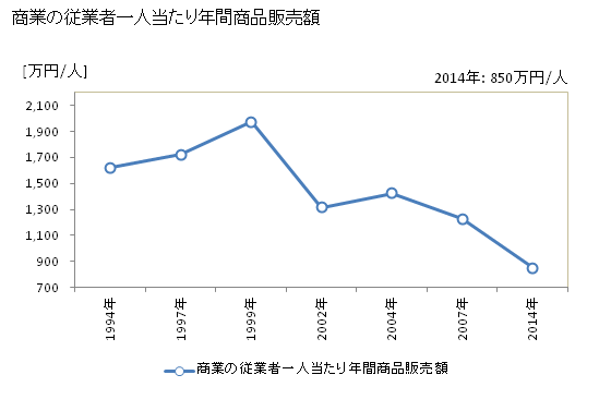 グラフ 年次 平谷村(ﾋﾗﾔﾑﾗ 長野県)の商業の状況 商業の従業者一人当たり年間商品販売額