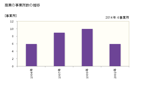 グラフ 年次 平谷村(ﾋﾗﾔﾑﾗ 長野県)の商業の状況 商業の事業所数の推移