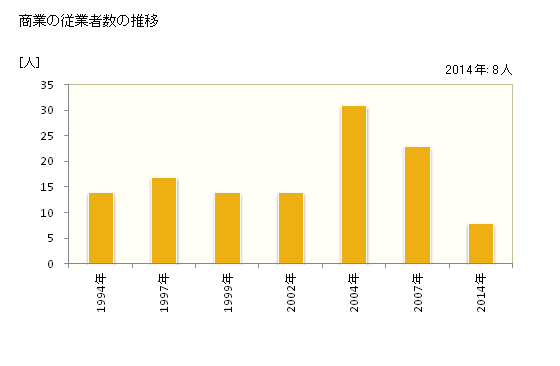 グラフ 年次 平谷村(ﾋﾗﾔﾑﾗ 長野県)の商業の状況 商業の従業者数の推移