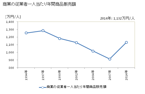 グラフ 年次 根羽村(ﾈﾊﾞﾑﾗ 長野県)の商業の状況 商業の従業者一人当たり年間商品販売額