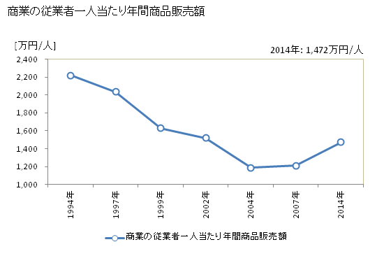 グラフ 年次 下條村(ｼﾓｼﾞｮｳﾑﾗ 長野県)の商業の状況 商業の従業者一人当たり年間商品販売額