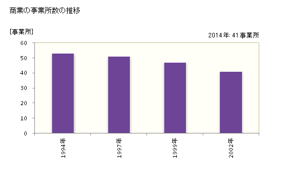 グラフ 年次 下條村(ｼﾓｼﾞｮｳﾑﾗ 長野県)の商業の状況 商業の事業所数の推移