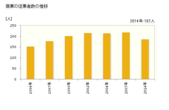 グラフ 年次 下條村(ｼﾓｼﾞｮｳﾑﾗ 長野県)の商業の状況 商業の従業者数の推移