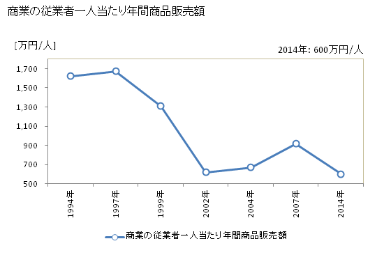 グラフ 年次 売木村(ｳﾙｷﾞﾑﾗ 長野県)の商業の状況 商業の従業者一人当たり年間商品販売額