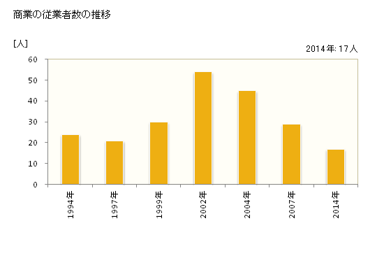 グラフ 年次 売木村(ｳﾙｷﾞﾑﾗ 長野県)の商業の状況 商業の従業者数の推移