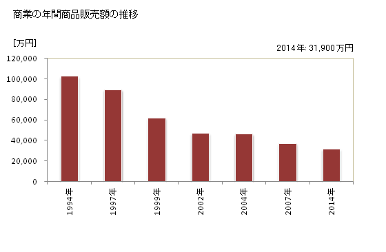 グラフ 年次 泰阜村(ﾔｽｵｶﾑﾗ 長野県)の商業の状況 商業の年間商品販売額の推移