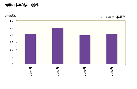 グラフ 年次 泰阜村(ﾔｽｵｶﾑﾗ 長野県)の商業の状況 商業の事業所数の推移