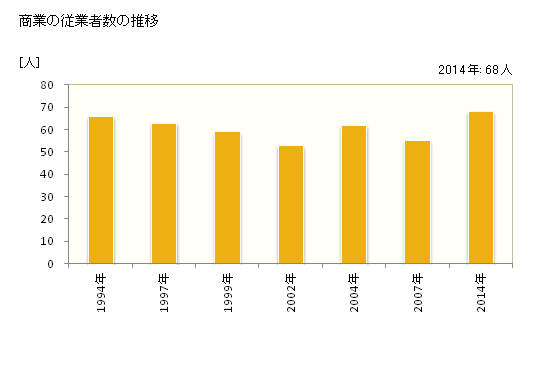 グラフ 年次 泰阜村(ﾔｽｵｶﾑﾗ 長野県)の商業の状況 商業の従業者数の推移