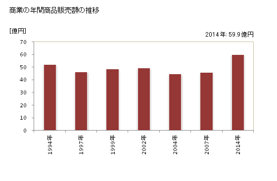 グラフ 年次 豊丘村(ﾄﾖｵｶﾑﾗ 長野県)の商業の状況 商業の年間商品販売額の推移