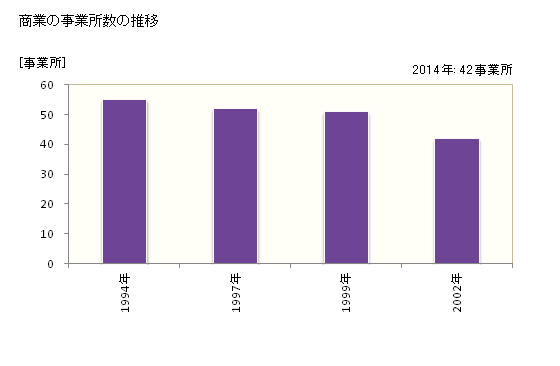 グラフ 年次 豊丘村(ﾄﾖｵｶﾑﾗ 長野県)の商業の状況 商業の事業所数の推移