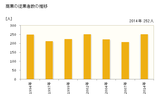 グラフ 年次 豊丘村(ﾄﾖｵｶﾑﾗ 長野県)の商業の状況 商業の従業者数の推移