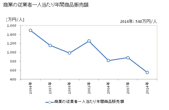 グラフ 年次 大鹿村(ｵｵｼｶﾑﾗ 長野県)の商業の状況 商業の従業者一人当たり年間商品販売額