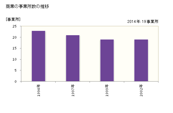 グラフ 年次 大鹿村(ｵｵｼｶﾑﾗ 長野県)の商業の状況 商業の事業所数の推移