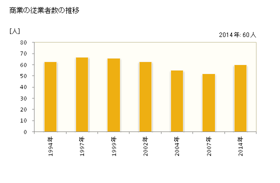 グラフ 年次 大鹿村(ｵｵｼｶﾑﾗ 長野県)の商業の状況 商業の従業者数の推移