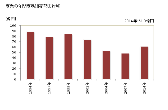 グラフ 年次 上松町(ｱｹﾞﾏﾂﾏﾁ 長野県)の商業の状況 商業の年間商品販売額の推移