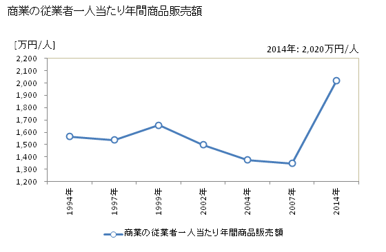 グラフ 年次 上松町(ｱｹﾞﾏﾂﾏﾁ 長野県)の商業の状況 商業の従業者一人当たり年間商品販売額