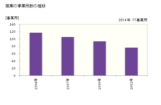 グラフ 年次 上松町(ｱｹﾞﾏﾂﾏﾁ 長野県)の商業の状況 商業の事業所数の推移