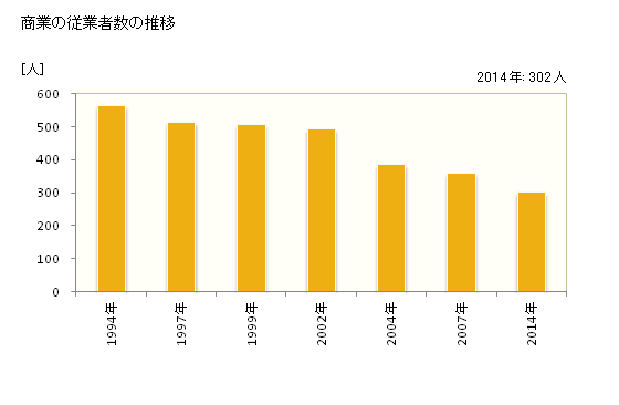 グラフ 年次 上松町(ｱｹﾞﾏﾂﾏﾁ 長野県)の商業の状況 商業の従業者数の推移