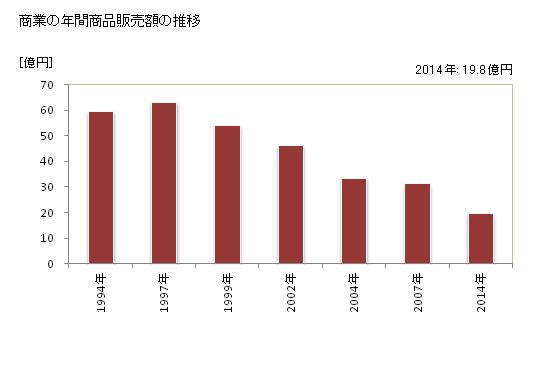 グラフ 年次 南木曽町(ﾅｷﾞｿﾏﾁ 長野県)の商業の状況 商業の年間商品販売額の推移