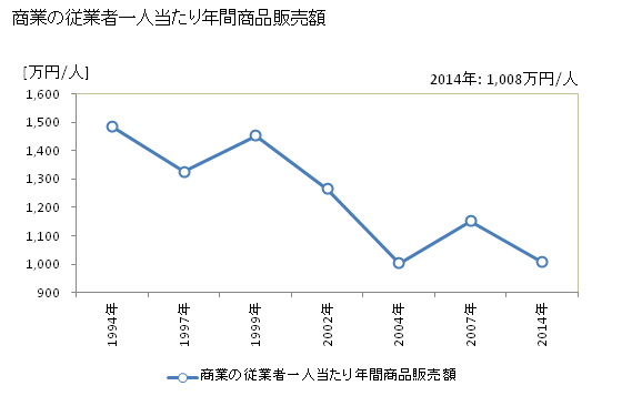 グラフ 年次 南木曽町(ﾅｷﾞｿﾏﾁ 長野県)の商業の状況 商業の従業者一人当たり年間商品販売額