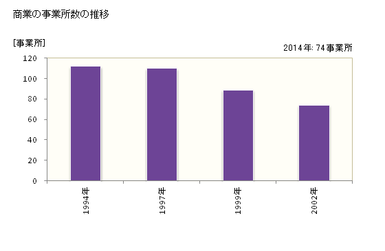 グラフ 年次 南木曽町(ﾅｷﾞｿﾏﾁ 長野県)の商業の状況 商業の事業所数の推移