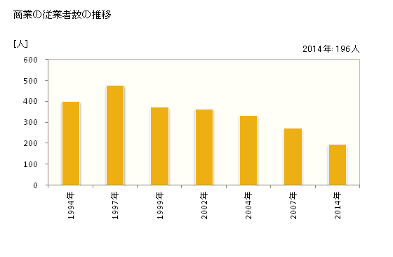 グラフ 年次 南木曽町(ﾅｷﾞｿﾏﾁ 長野県)の商業の状況 商業の従業者数の推移