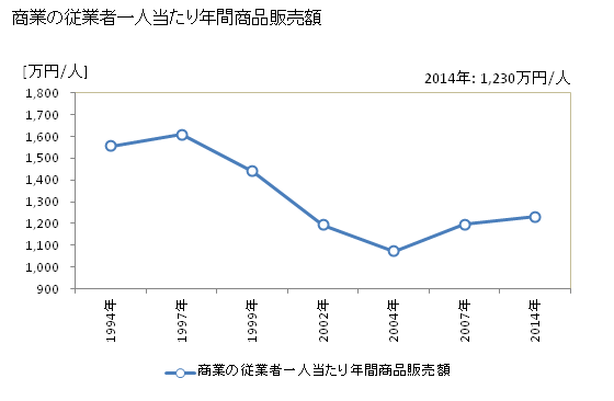 グラフ 年次 木祖村(ｷｿﾑﾗ 長野県)の商業の状況 商業の従業者一人当たり年間商品販売額