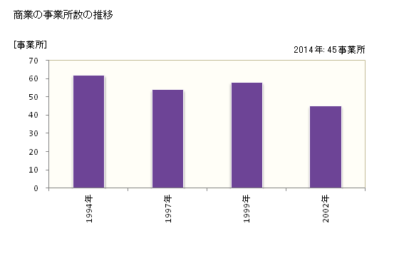 グラフ 年次 木祖村(ｷｿﾑﾗ 長野県)の商業の状況 商業の事業所数の推移