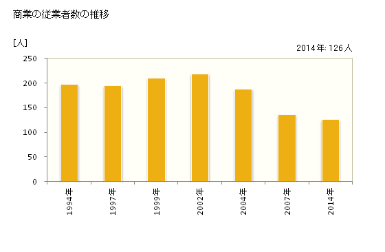 グラフ 年次 木祖村(ｷｿﾑﾗ 長野県)の商業の状況 商業の従業者数の推移