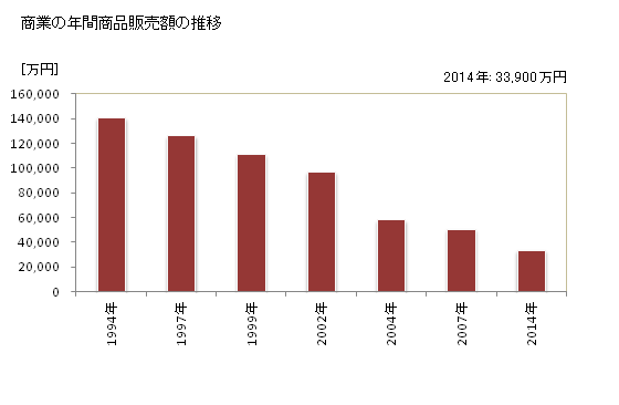 グラフ 年次 王滝村(ｵｳﾀｷﾑﾗ 長野県)の商業の状況 商業の年間商品販売額の推移