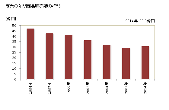 グラフ 年次 大桑村(ｵｵｸﾜﾑﾗ 長野県)の商業の状況 商業の年間商品販売額の推移