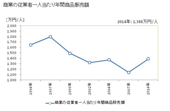 グラフ 年次 大桑村(ｵｵｸﾜﾑﾗ 長野県)の商業の状況 商業の従業者一人当たり年間商品販売額