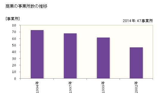 グラフ 年次 大桑村(ｵｵｸﾜﾑﾗ 長野県)の商業の状況 商業の事業所数の推移