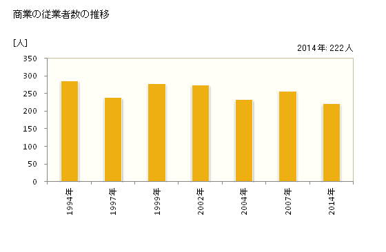 グラフ 年次 大桑村(ｵｵｸﾜﾑﾗ 長野県)の商業の状況 商業の従業者数の推移