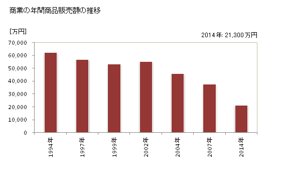 グラフ 年次 生坂村(ｲｸｻｶﾑﾗ 長野県)の商業の状況 商業の年間商品販売額の推移
