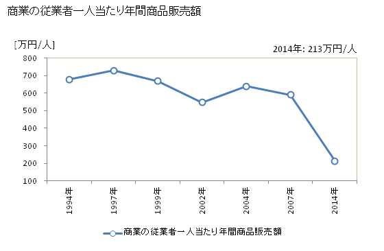グラフ 年次 生坂村(ｲｸｻｶﾑﾗ 長野県)の商業の状況 商業の従業者一人当たり年間商品販売額