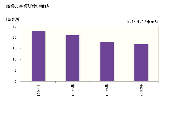 グラフ 年次 生坂村(ｲｸｻｶﾑﾗ 長野県)の商業の状況 商業の事業所数の推移