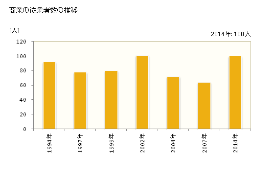 グラフ 年次 生坂村(ｲｸｻｶﾑﾗ 長野県)の商業の状況 商業の従業者数の推移