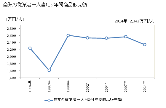 グラフ 年次 山形村(ﾔﾏｶﾞﾀﾑﾗ 長野県)の商業の状況 商業の従業者一人当たり年間商品販売額