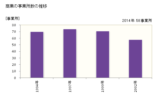 グラフ 年次 山形村(ﾔﾏｶﾞﾀﾑﾗ 長野県)の商業の状況 商業の事業所数の推移