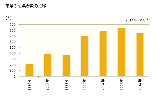 グラフ 年次 山形村(ﾔﾏｶﾞﾀﾑﾗ 長野県)の商業の状況 商業の従業者数の推移
