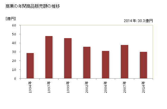 グラフ 年次 朝日村(ｱｻﾋﾑﾗ 長野県)の商業の状況 商業の年間商品販売額の推移