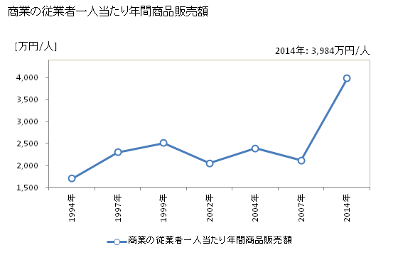 グラフ 年次 朝日村(ｱｻﾋﾑﾗ 長野県)の商業の状況 商業の従業者一人当たり年間商品販売額