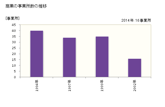 グラフ 年次 朝日村(ｱｻﾋﾑﾗ 長野県)の商業の状況 商業の事業所数の推移