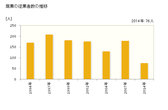 グラフ 年次 朝日村(ｱｻﾋﾑﾗ 長野県)の商業の状況 商業の従業者数の推移